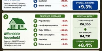 Joburgs budget brings sharp rate and tariffs increase from 1 July